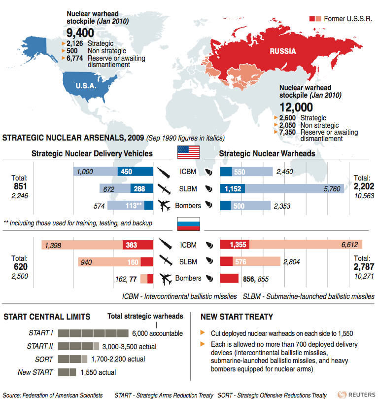 Start new system. New start Treaty. Nuclear Warheads Russia. Ззаоубежное российское ядерное оружие. Nuclear Weapons в странах 2023.